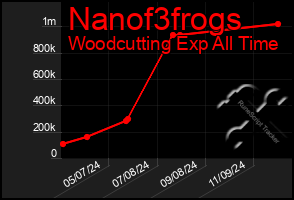 Total Graph of Nanof3frogs