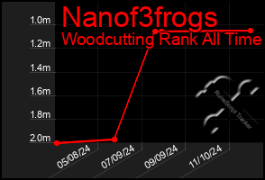 Total Graph of Nanof3frogs