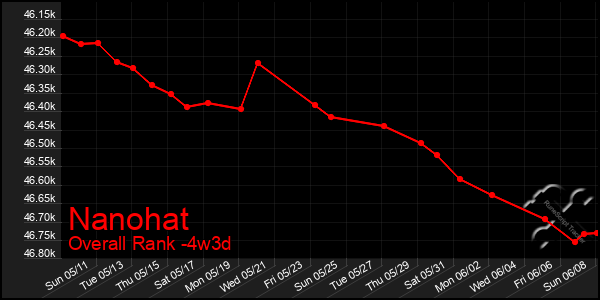 Last 31 Days Graph of Nanohat