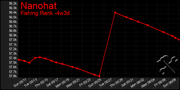 Last 31 Days Graph of Nanohat