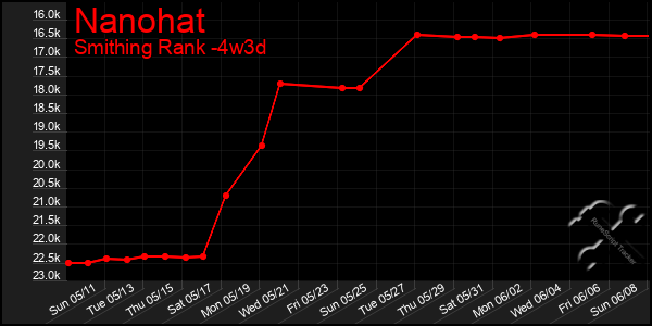 Last 31 Days Graph of Nanohat