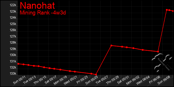Last 31 Days Graph of Nanohat