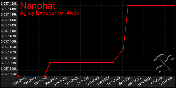 Last 31 Days Graph of Nanohat