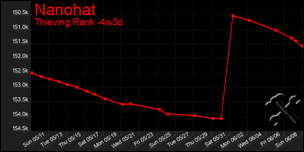 Last 31 Days Graph of Nanohat