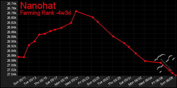 Last 31 Days Graph of Nanohat