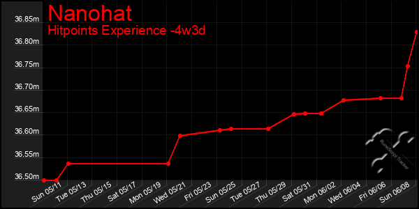 Last 31 Days Graph of Nanohat