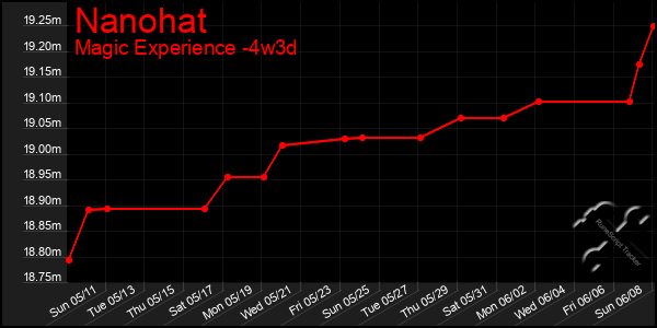 Last 31 Days Graph of Nanohat
