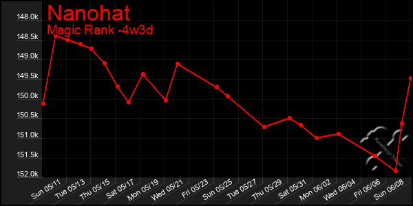 Last 31 Days Graph of Nanohat