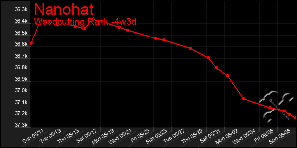 Last 31 Days Graph of Nanohat