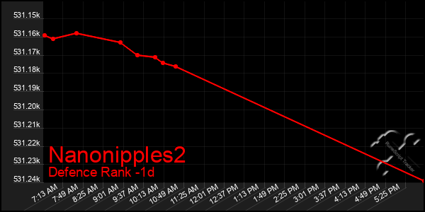 Last 24 Hours Graph of Nanonipples2