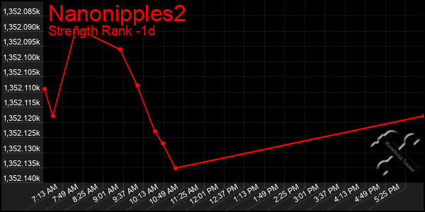 Last 24 Hours Graph of Nanonipples2