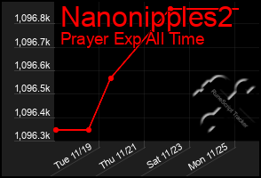 Total Graph of Nanonipples2