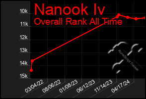 Total Graph of Nanook Iv