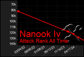 Total Graph of Nanook Iv