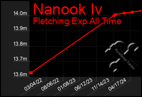 Total Graph of Nanook Iv