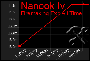 Total Graph of Nanook Iv