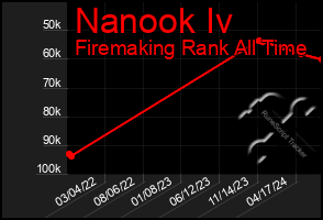 Total Graph of Nanook Iv