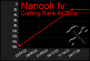 Total Graph of Nanook Iv