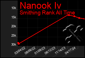 Total Graph of Nanook Iv