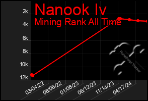 Total Graph of Nanook Iv