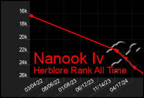 Total Graph of Nanook Iv