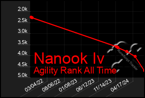 Total Graph of Nanook Iv