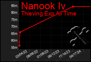 Total Graph of Nanook Iv