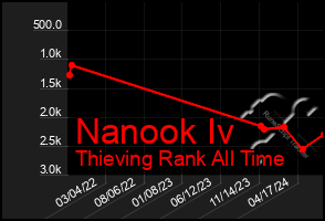 Total Graph of Nanook Iv