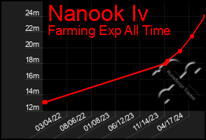 Total Graph of Nanook Iv