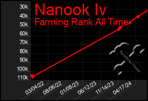 Total Graph of Nanook Iv