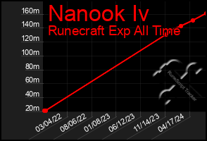 Total Graph of Nanook Iv