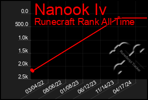 Total Graph of Nanook Iv