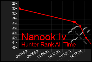 Total Graph of Nanook Iv