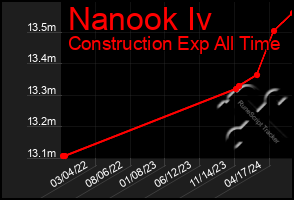 Total Graph of Nanook Iv