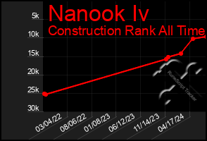 Total Graph of Nanook Iv