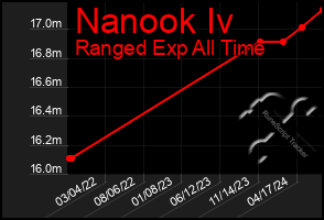 Total Graph of Nanook Iv