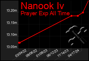 Total Graph of Nanook Iv