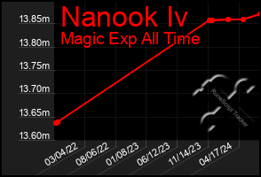 Total Graph of Nanook Iv