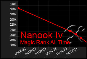 Total Graph of Nanook Iv