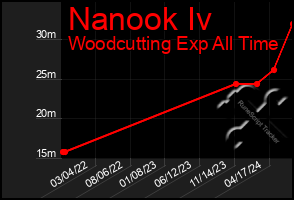 Total Graph of Nanook Iv