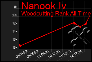 Total Graph of Nanook Iv