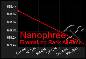 Total Graph of Nanophree