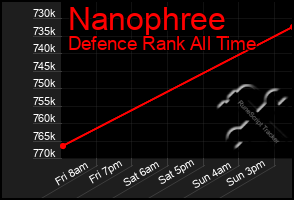 Total Graph of Nanophree