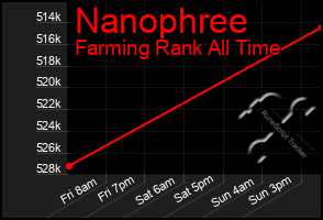 Total Graph of Nanophree