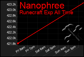 Total Graph of Nanophree