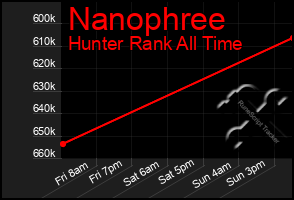 Total Graph of Nanophree