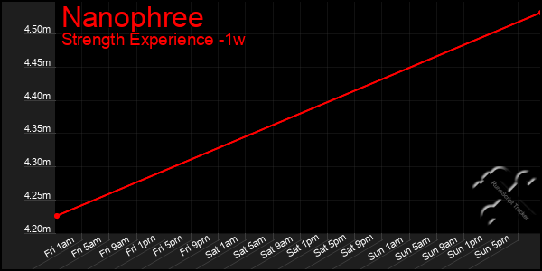 Last 7 Days Graph of Nanophree