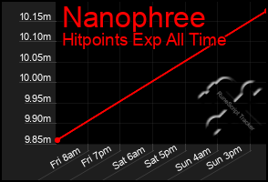 Total Graph of Nanophree