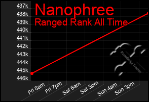 Total Graph of Nanophree