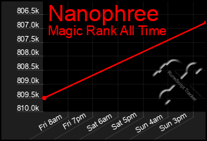 Total Graph of Nanophree